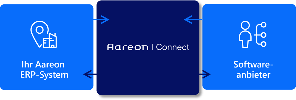 Infografik Aareon Connect