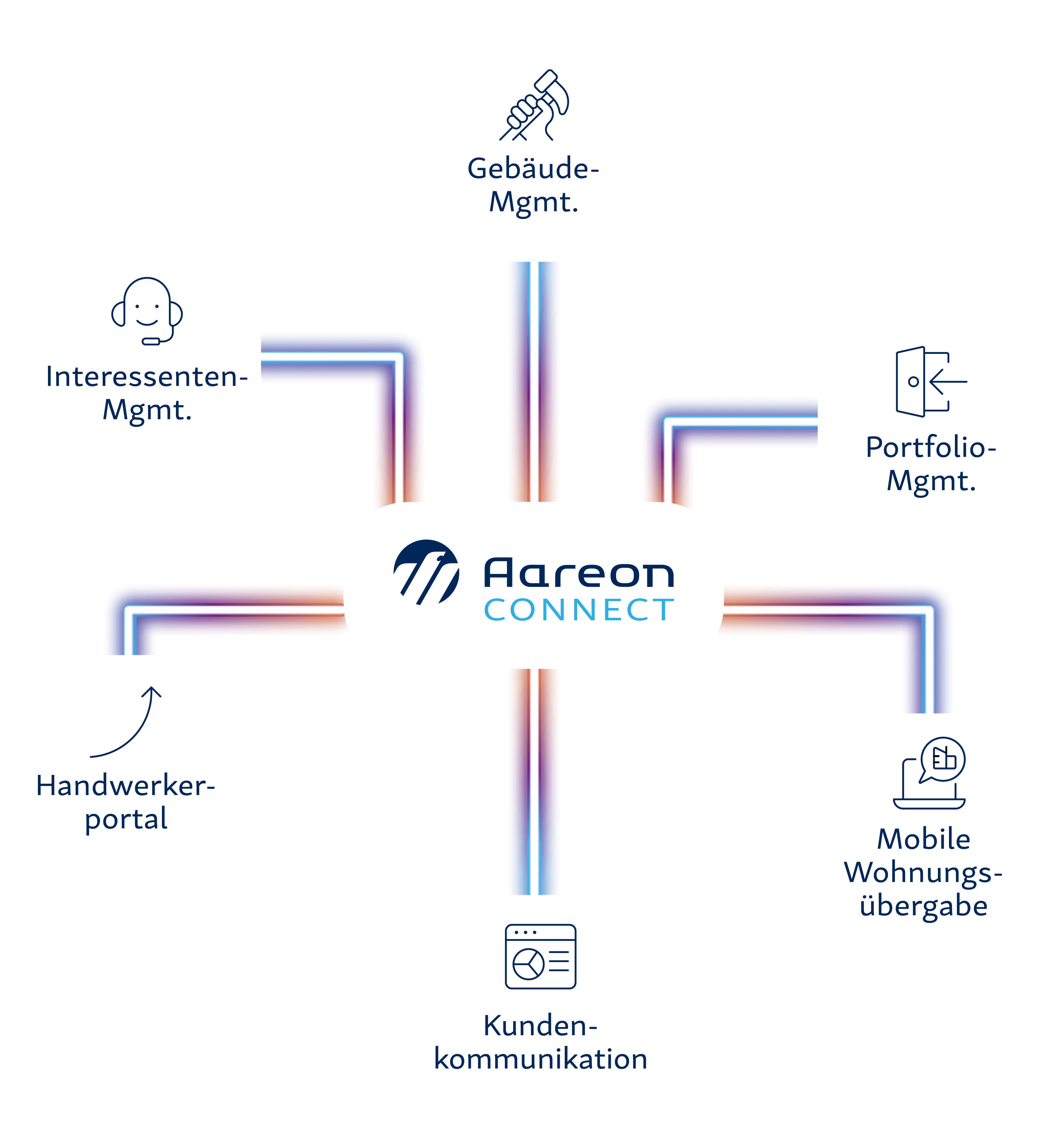 aareonconnect-grafik-anbindungsbereiche