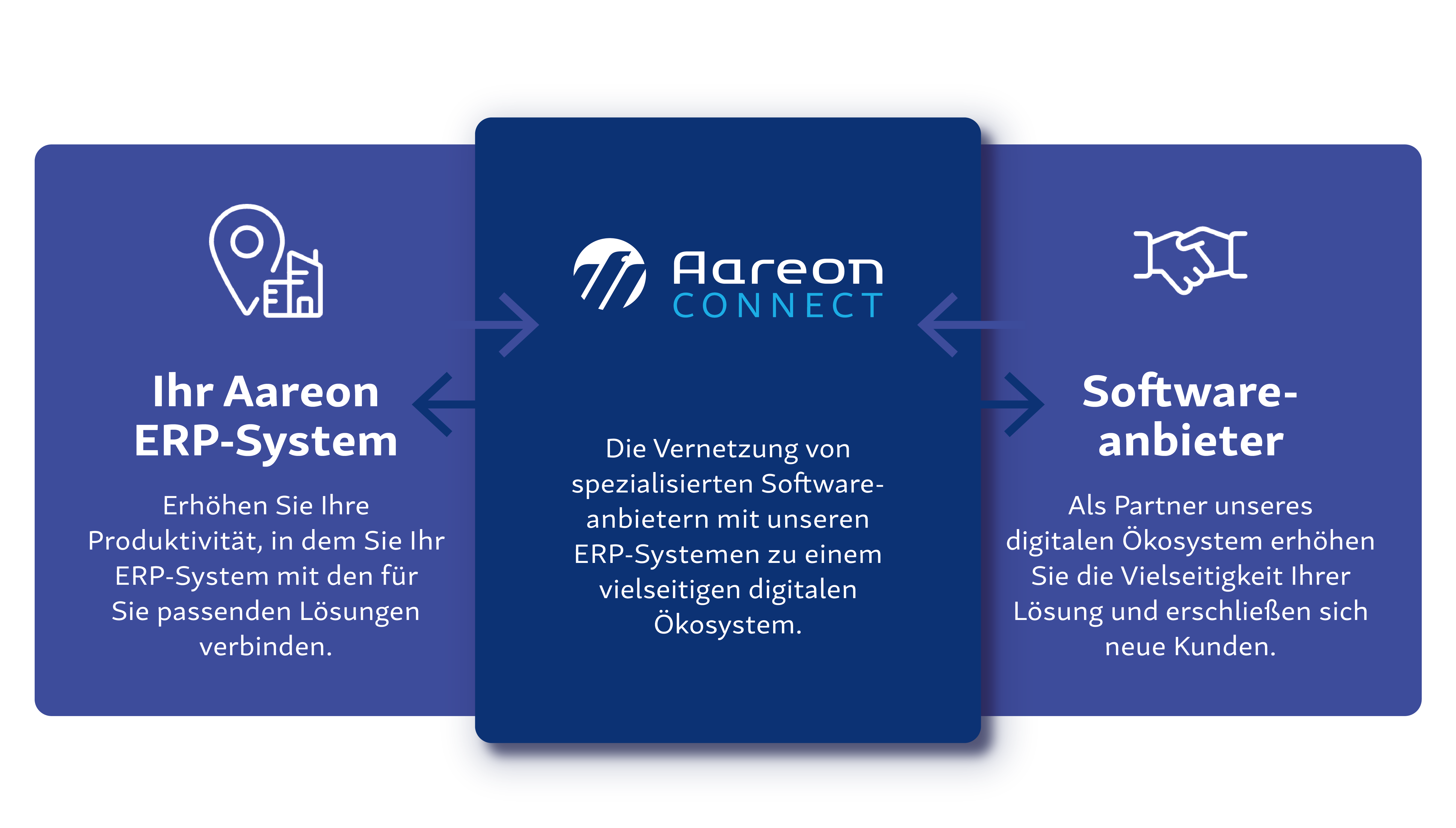 Aareon Connect — Lösung Finden